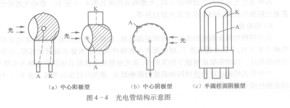 光電管與光電倍增管 原理、特性與應用